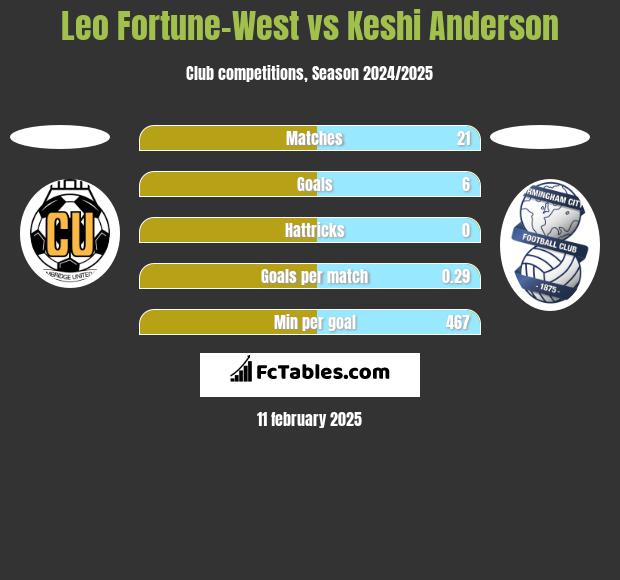 Leo Fortune-West vs Keshi Anderson h2h player stats