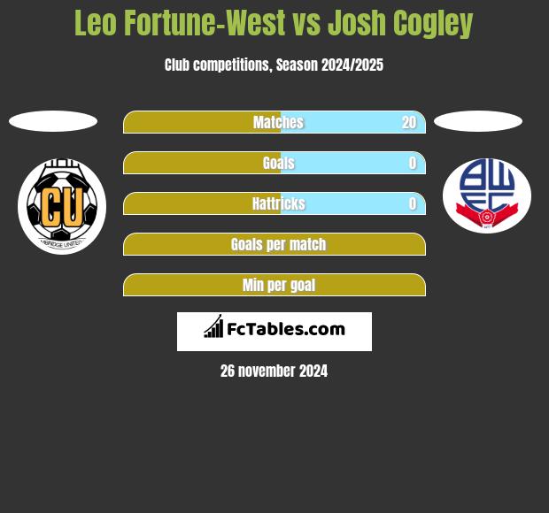 Leo Fortune-West vs Josh Cogley h2h player stats