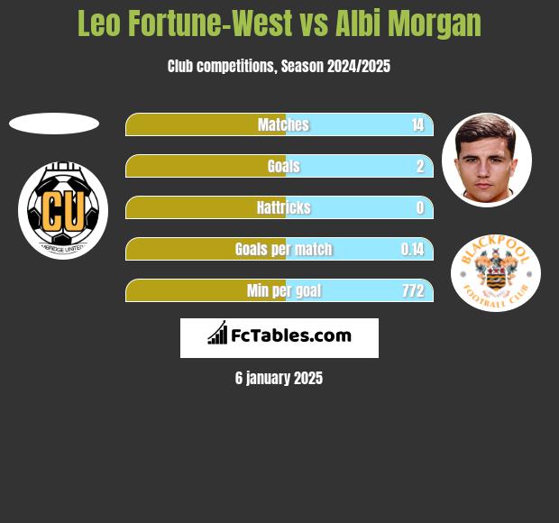 Leo Fortune-West vs Albi Morgan h2h player stats