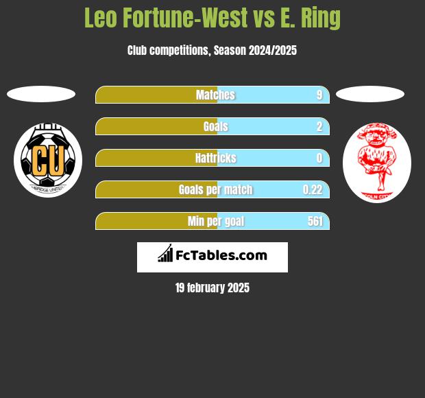 Leo Fortune-West vs E. Ring h2h player stats