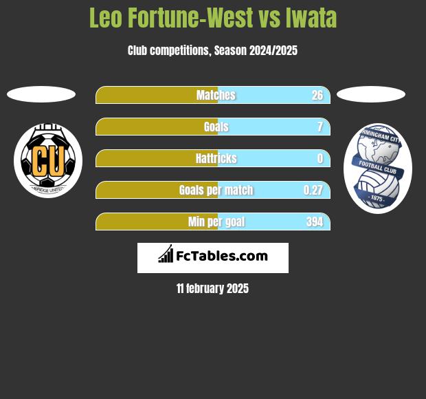 Leo Fortune-West vs Iwata h2h player stats