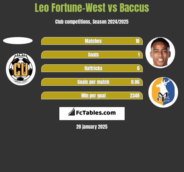 Leo Fortune-West vs Baccus h2h player stats