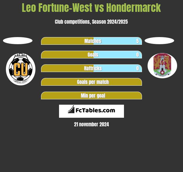 Leo Fortune-West vs Hondermarck h2h player stats