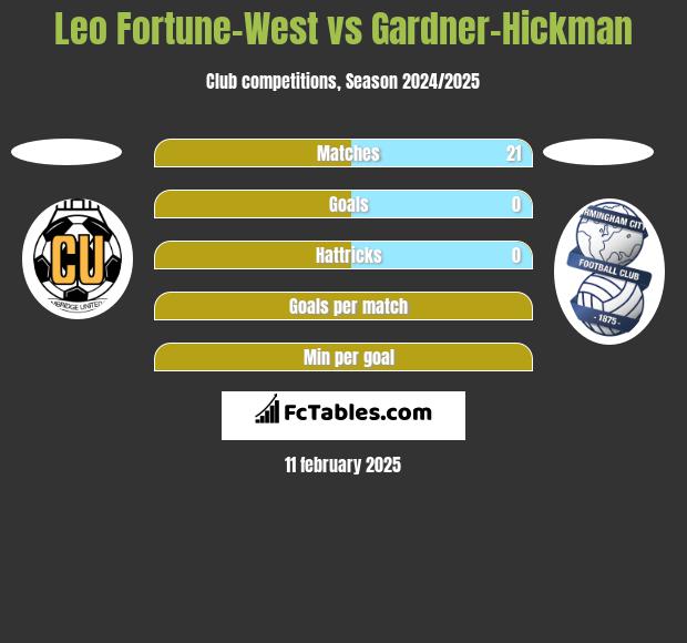 Leo Fortune-West vs Gardner-Hickman h2h player stats