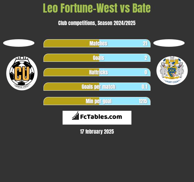 Leo Fortune-West vs Bate h2h player stats