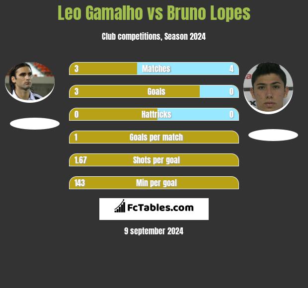 Leo Gamalho vs Bruno Lopes h2h player stats