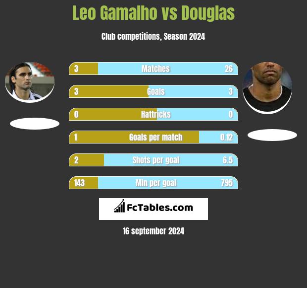 Leo Gamalho vs Douglas h2h player stats