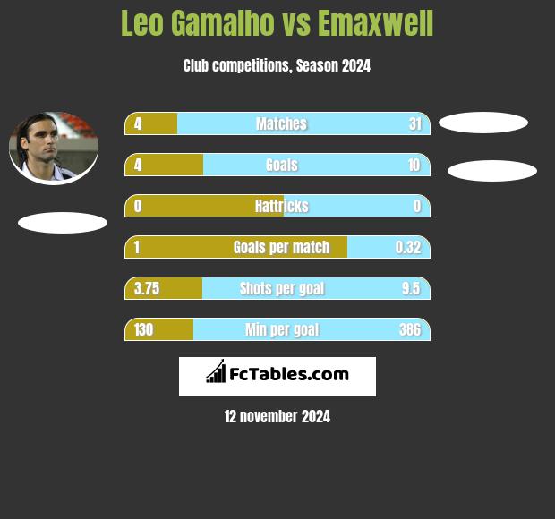 Leo Gamalho vs Emaxwell h2h player stats