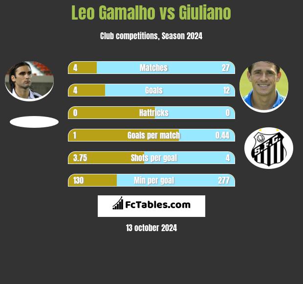 Leo Gamalho vs Giuliano h2h player stats