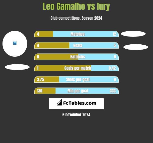 Leo Gamalho vs Iury h2h player stats