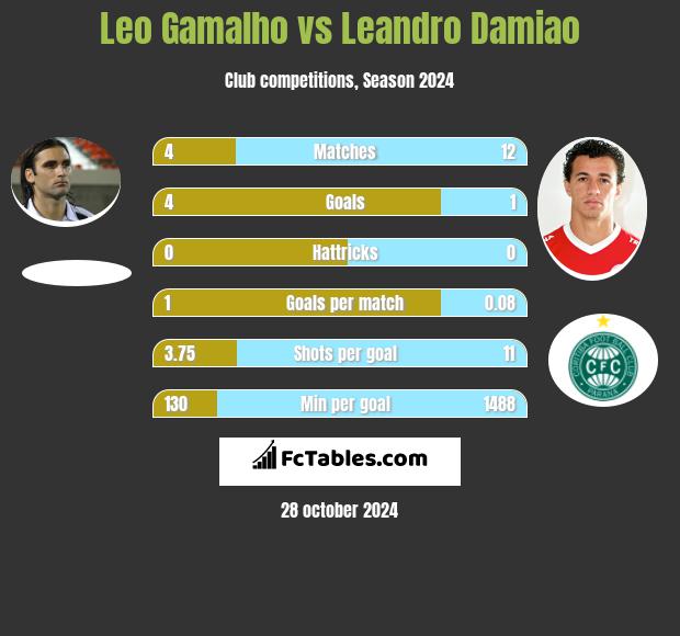 Leo Gamalho vs Leandro Damiao h2h player stats