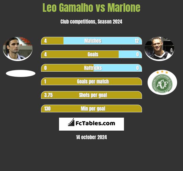 Leo Gamalho vs Marlone h2h player stats