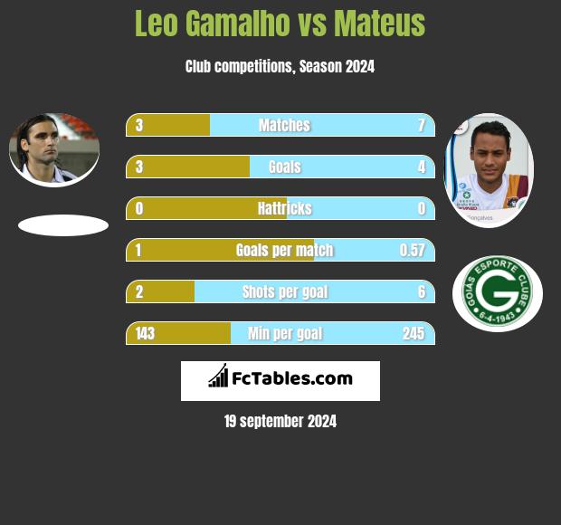 Leo Gamalho vs Mateus h2h player stats