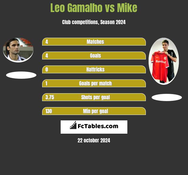 Leo Gamalho vs Mike h2h player stats