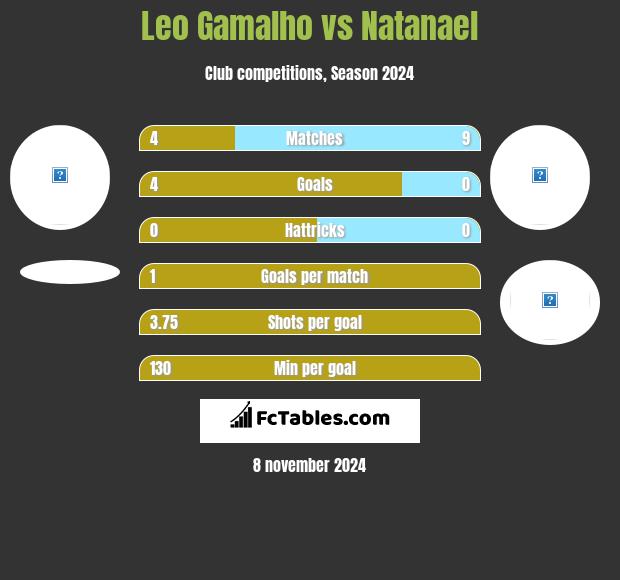 Leo Gamalho vs Natanael h2h player stats