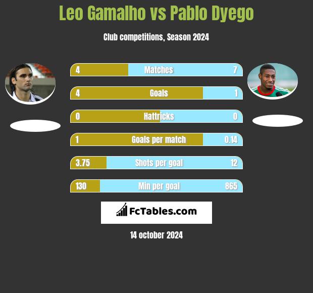 Leo Gamalho vs Pablo Dyego h2h player stats