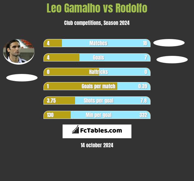 Leo Gamalho vs Rodolfo h2h player stats