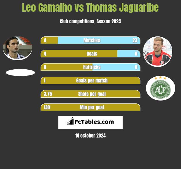 Leo Gamalho vs Thomas Jaguaribe h2h player stats