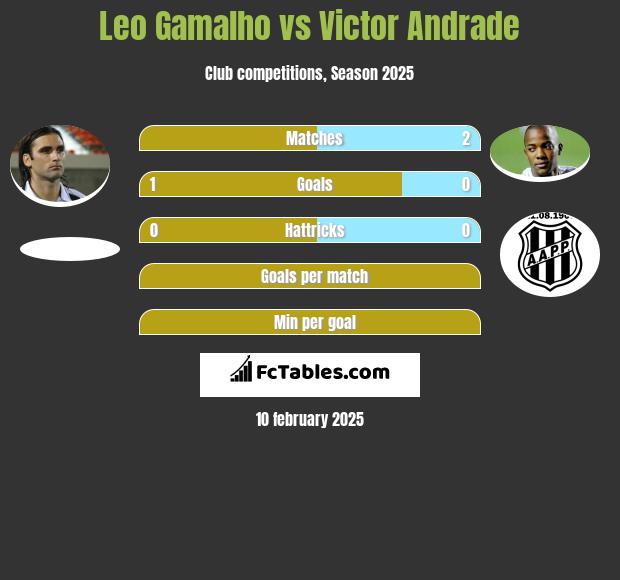 Leo Gamalho vs Victor Andrade h2h player stats