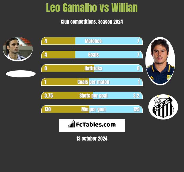 Leo Gamalho vs Willian h2h player stats