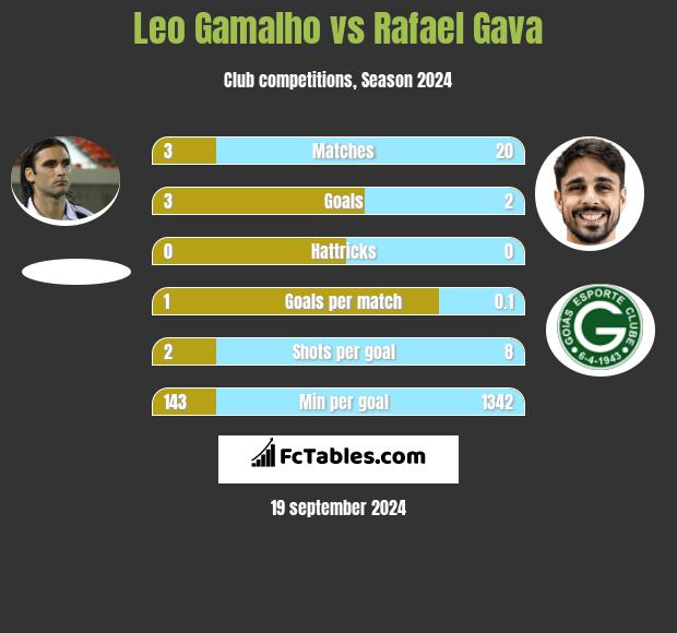 Leo Gamalho vs Rafael Gava h2h player stats