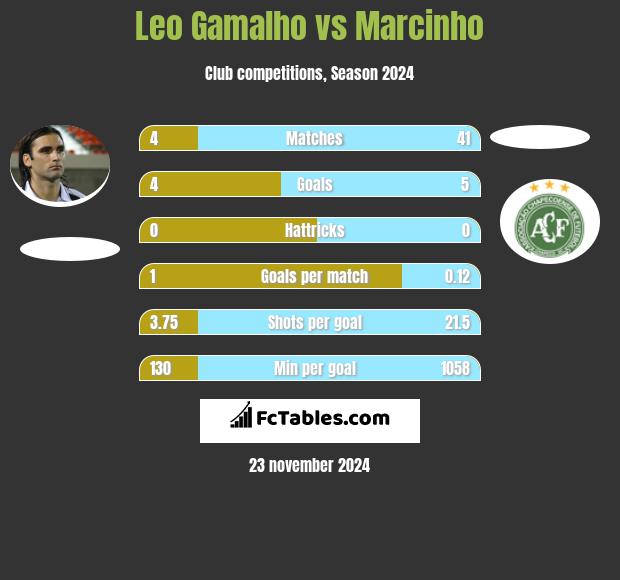 Leo Gamalho vs Marcinho h2h player stats