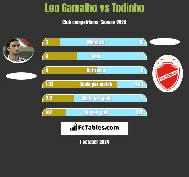 Leo Gamalho vs Todinho h2h player stats