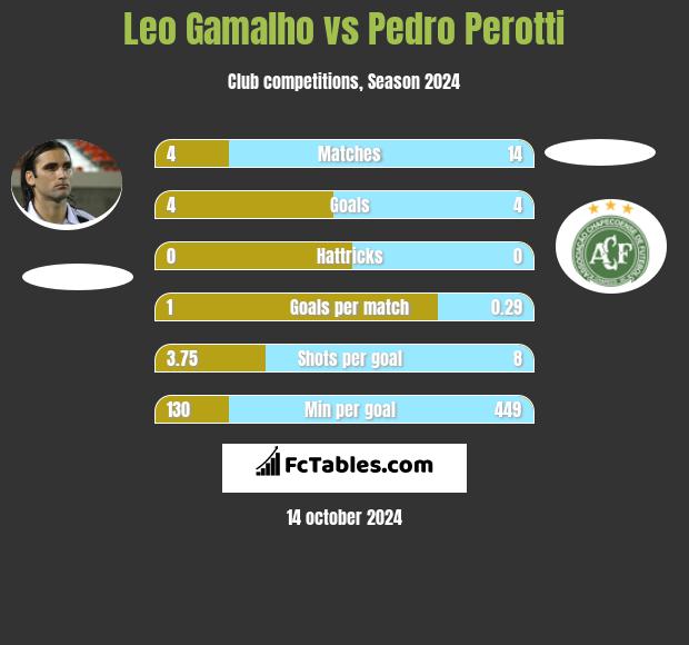 Leo Gamalho vs Pedro Perotti h2h player stats