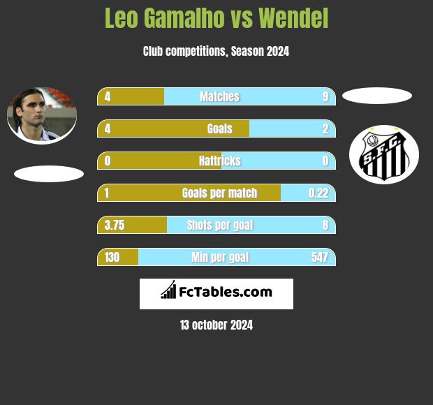 Leo Gamalho vs Wendel h2h player stats