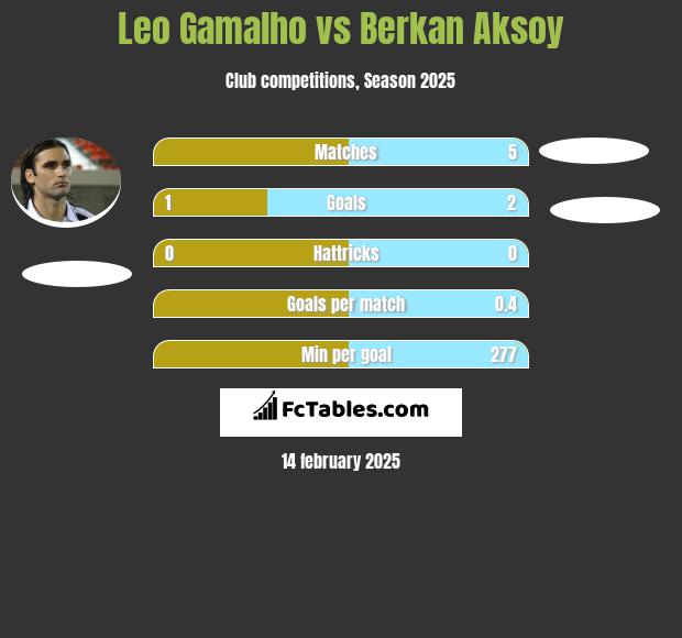 Leo Gamalho vs Berkan Aksoy h2h player stats