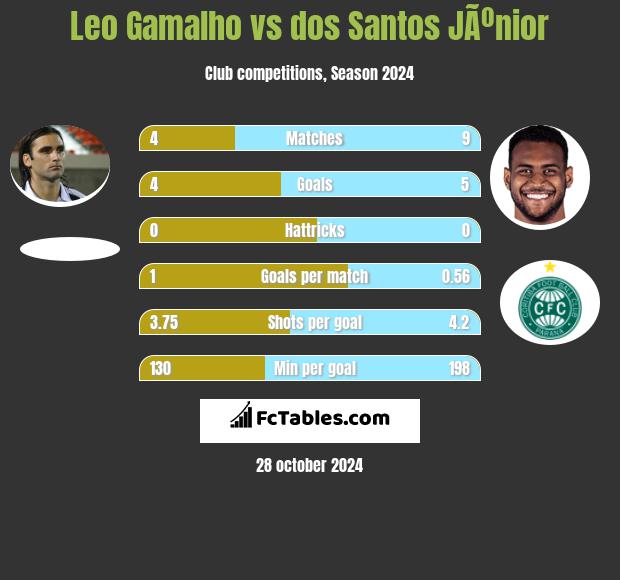 Leo Gamalho vs dos Santos JÃºnior h2h player stats