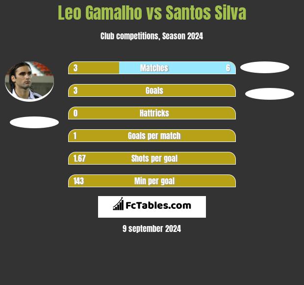 Leo Gamalho vs Santos Silva h2h player stats