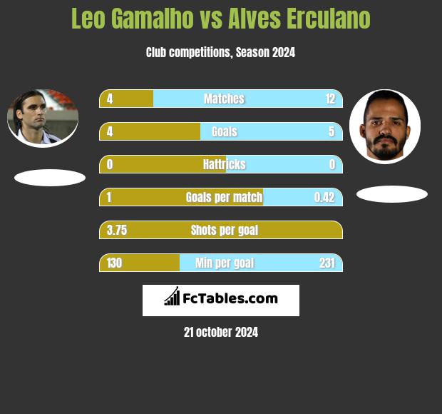 Leo Gamalho vs Alves Erculano h2h player stats