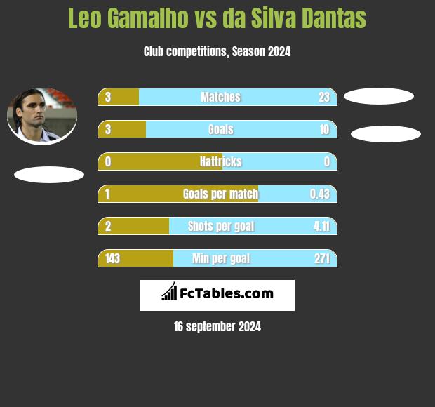 Leo Gamalho vs da Silva Dantas h2h player stats