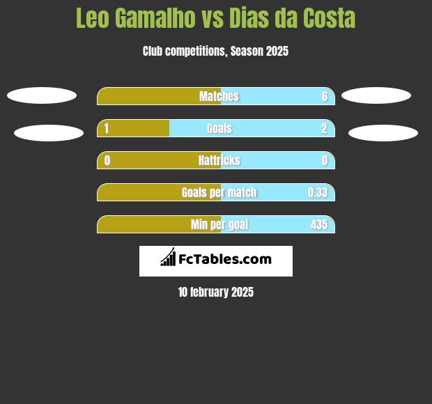 Leo Gamalho vs Dias da Costa h2h player stats