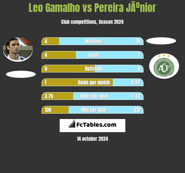 Leo Gamalho vs Pereira JÃºnior h2h player stats