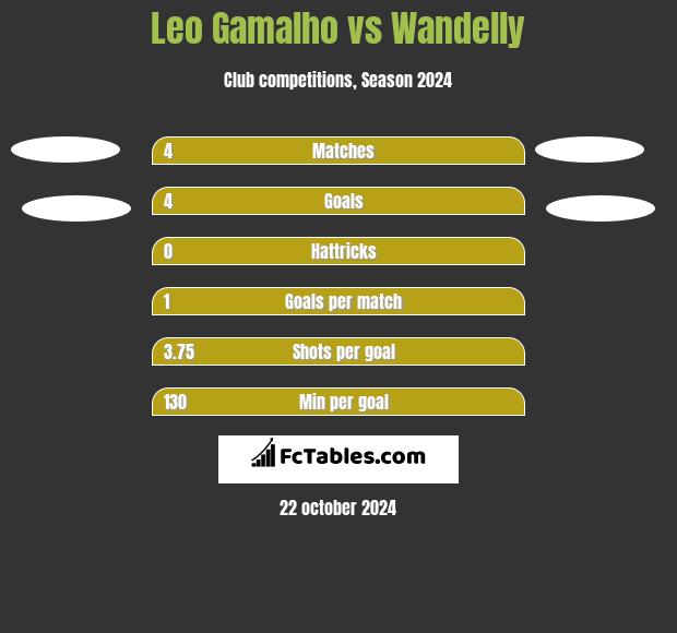 Leo Gamalho vs Wandelly h2h player stats