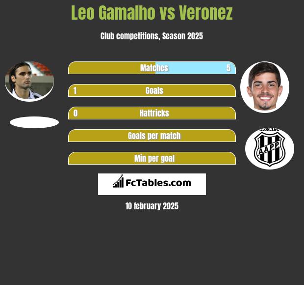 Leo Gamalho vs Veronez h2h player stats