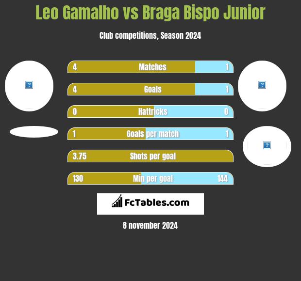 Leo Gamalho vs Braga Bispo Junior h2h player stats