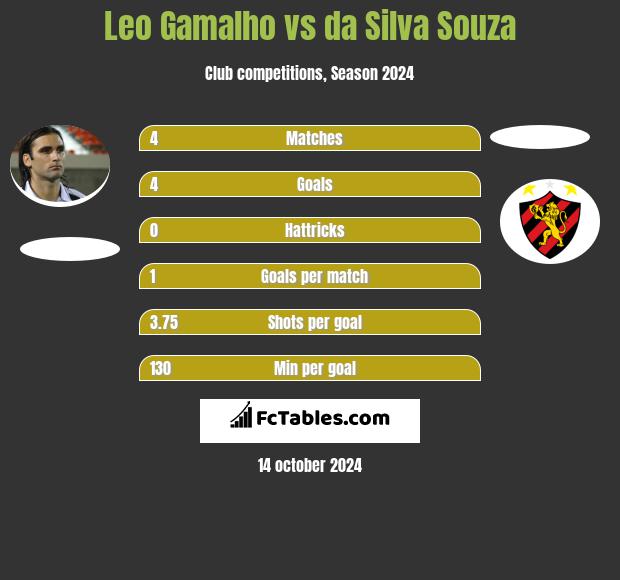 Leo Gamalho vs da Silva Souza h2h player stats