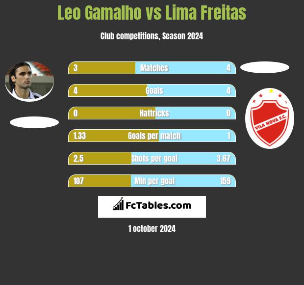 Leo Gamalho vs Lima Freitas h2h player stats