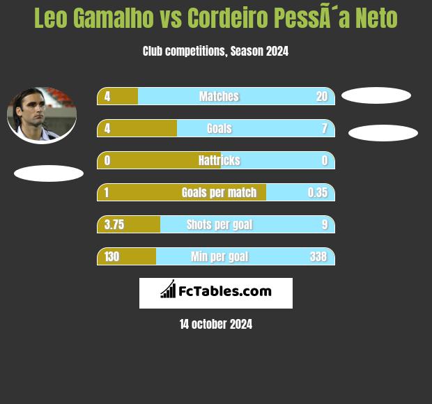 Leo Gamalho vs Cordeiro PessÃ´a Neto h2h player stats