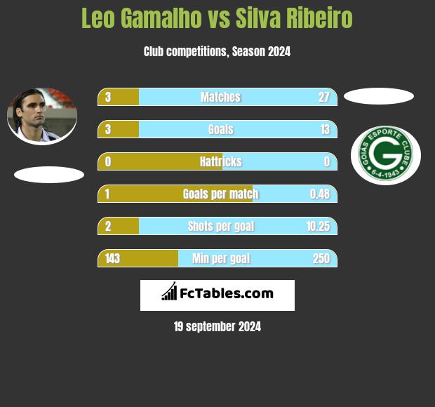 Leo Gamalho vs Silva Ribeiro h2h player stats