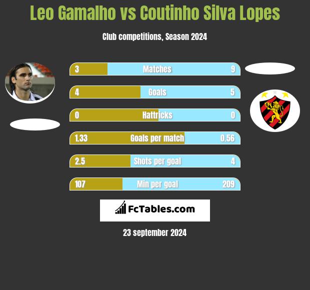 Leo Gamalho vs Coutinho Silva Lopes h2h player stats