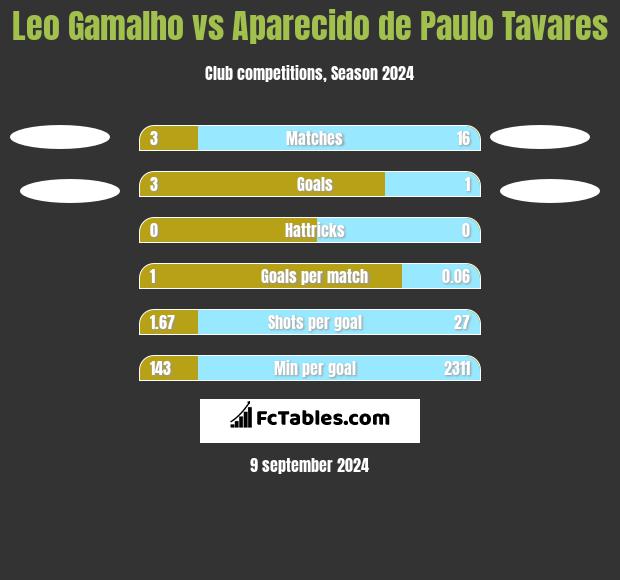 Leo Gamalho vs Aparecido de Paulo Tavares h2h player stats