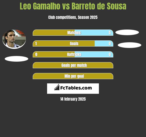 Leo Gamalho vs Barreto de Sousa h2h player stats