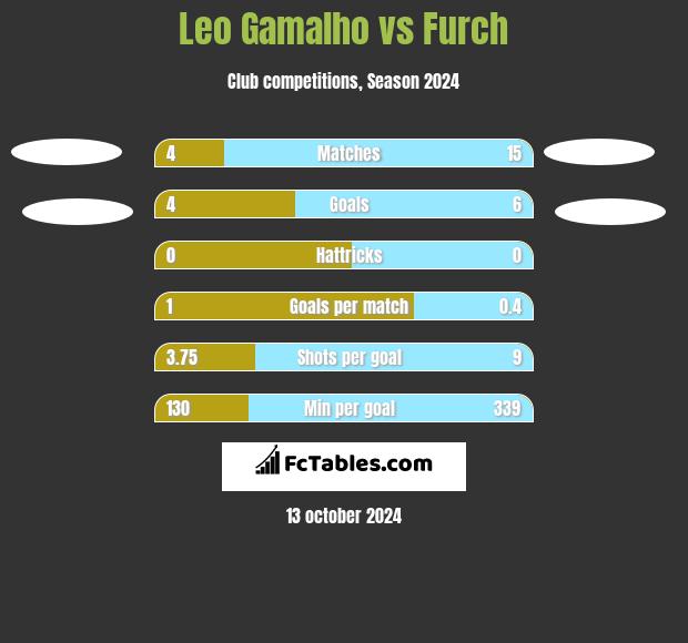 Leo Gamalho vs Furch h2h player stats