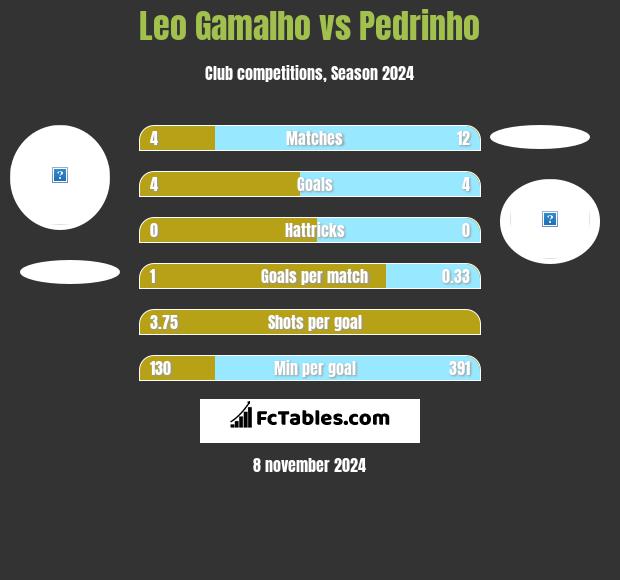 Leo Gamalho vs Pedrinho h2h player stats