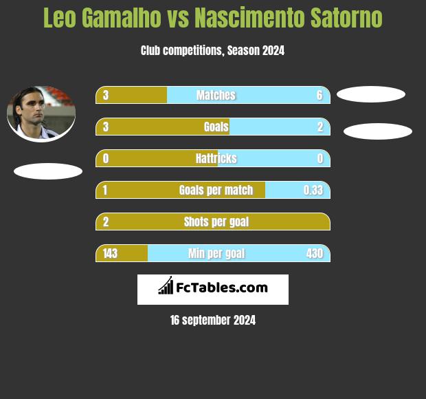 Leo Gamalho vs Nascimento Satorno h2h player stats