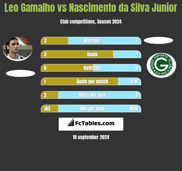 Leo Gamalho vs Nascimento da Silva Junior h2h player stats